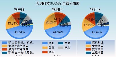 我可以买600582,天地科技吗