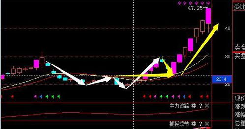 股票如何通过画箱体找止损点