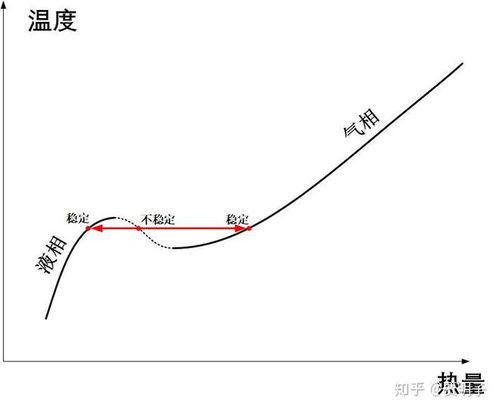 为什么物质沸腾时的温度有限制 是什么限制了它的温度继续上升