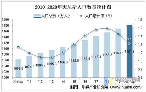 2010 2020年突尼斯人口数量及人口性别 年龄 城乡结构分析