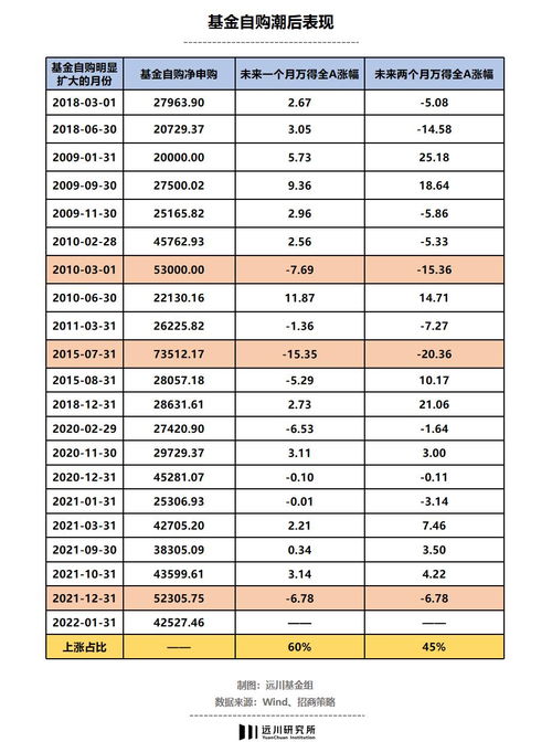 如果投资者跟着基金公司投资“自购”基金，是否能获得很好收益？