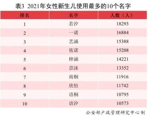 2021中国新生儿爆款名字出炉 伟是全国使用最多的单字名