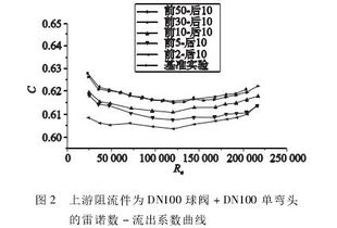 孔板流量计系数与雷诺数关系曲线应选用什么坐标系