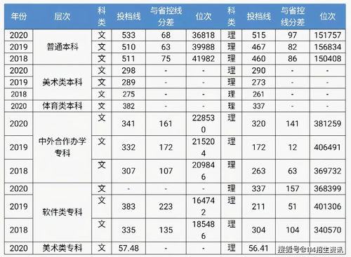 郑州金融学校2020年招生录取分数线