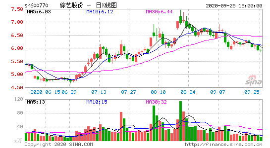 600770综艺股份今日冲高回落后市如何