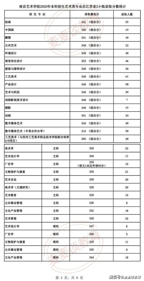 南京艺术学院2021年各专业招生计划及2020录取分数线汇总 