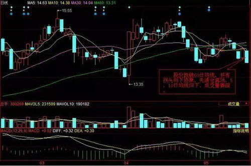 60日均线转折点就是买入点,什么意思呢,怎么看?