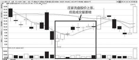 底部缩量上涨意味着什么