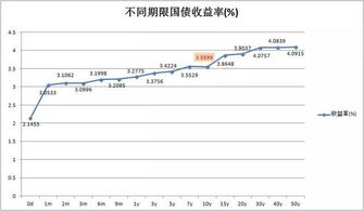 十年期的国债利率是多少？急求！