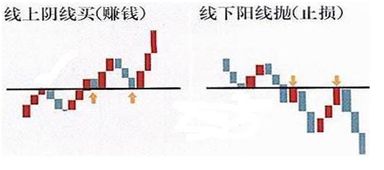 线上阴线买