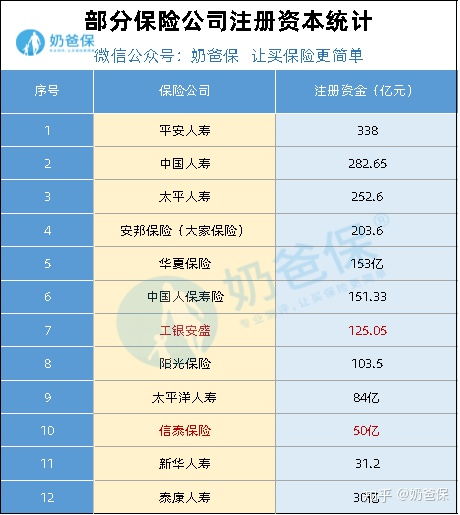 信泰保险公司2020排名信泰保险公司排名全国排名第几