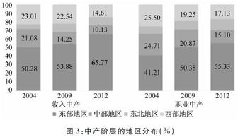 中国中产阶层的结构问题与发展对策 组图 