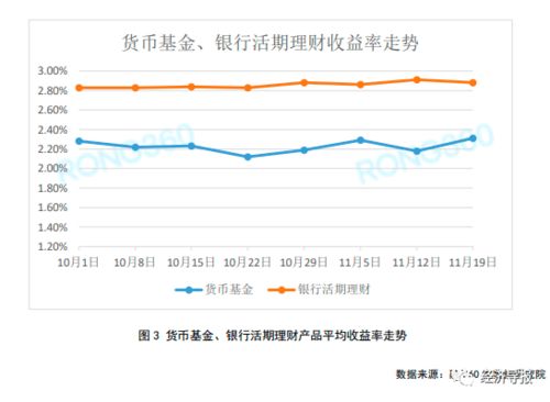 七日年化收益率5%跟年化收益率3%哪个的利息更高?