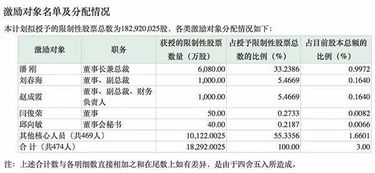 限制性股票激励计划对所有者权益的影响？