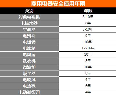 《家用电器安全使用年限》标准发布，家电寿命有标可依