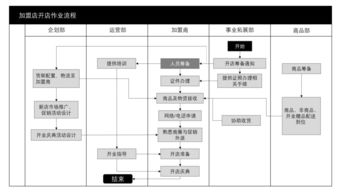 加盟店如何做人员筹备到新店开业