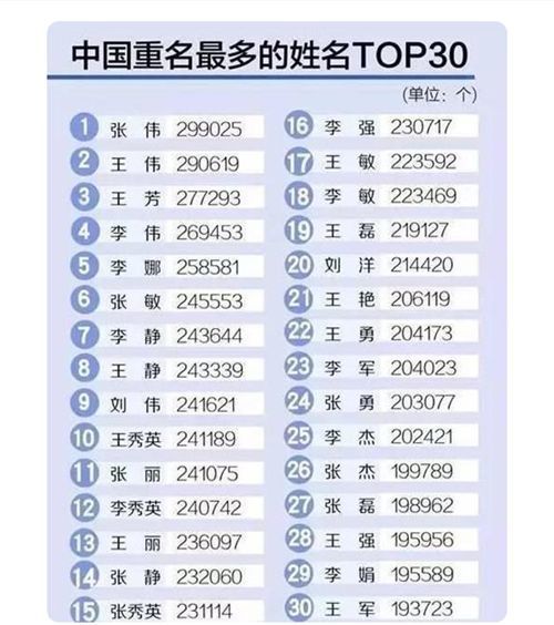 中国最容易 撞名 的5个名字,排名第一的有多达29万人,有你熟悉的吗