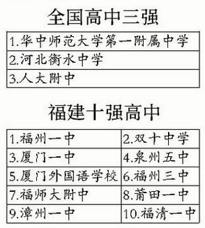 厦三学校名列全国高中百强 双十 一中和外国语 