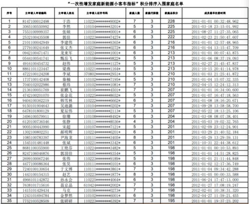 北京小客车指标发放