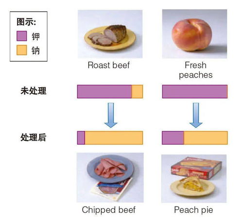 让你水肿 焦虑 没力气的元凶,不是钠而是