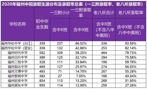 福州初中教育制度改革及2021年中考成绩汇总