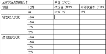 做财务信息敏感性分析选什么样的上市公司比较好，最好能给几个例子，谢谢