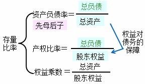 产权比率股东权益要加期初的吗