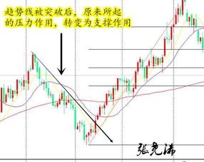 000514渝开发下步如何走?其支撑和压力线在什么地方?