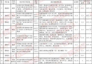 重磅 2017石家庄重点计划开工项目曝光 第二座万达广场要开建了