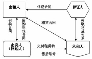 居间服务协议约定按照融资期间支付报酬，融资租赁协议终止怎么处理