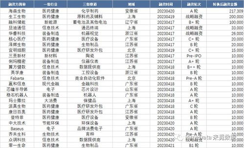 医疗接力人工智能 本周融资事件72起,融资金额86.35亿元