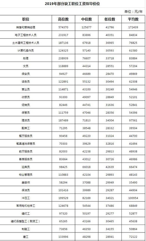 最新 青岛509个岗位工资指导价发布,这些工作月薪过万