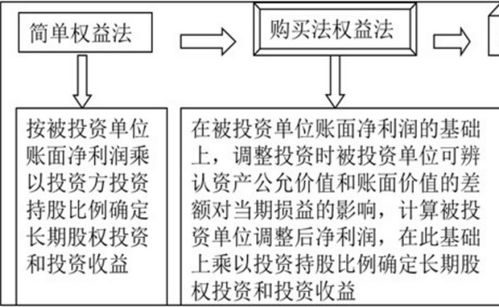 采用权益法核算 长期股权投资的账面价值是指什么