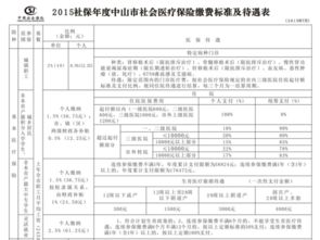 综合社保在医院看病【不住院】的情况下，一个月或者一年能给我报销的上限是多少