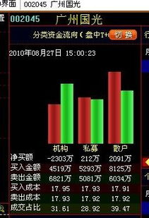 0002045为什么今天公布业绩增长，但股价下跌这么多，这一个月来也没有大幅上升，高手请分析一下？？