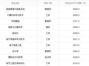 安徽大学毕业月薪8000元以上的10大专业 