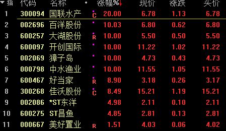 7年最大涨幅 这一板块火了,更有牛股半小时内上演 地天板 还有最 牛 银行股换手超40