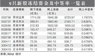 今天新股冻结的资金什么时候解冻？