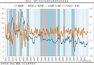 观点 投资时钟与大类资产表现 经典理论与实证检验 