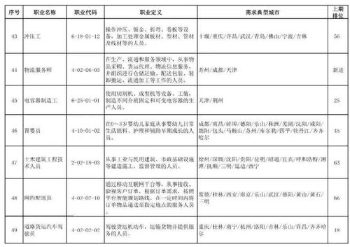 100个短缺职业排行来了 排名前十的居然是它们