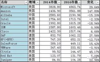 软件行业市值排行榜全球市值最高的公司是哪个 世界公司市值排名最新