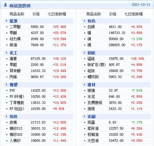 大宗商品数据每日播报 2021年10月12日