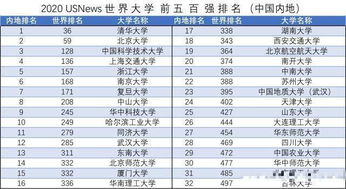 中国大学排行榜,8所C9大学进入前10名,只有这1所没入围