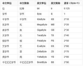 KB简称千字节,MB简称兆字节,GB简称吉字节,那么最大的数据量单位BB简称什么 