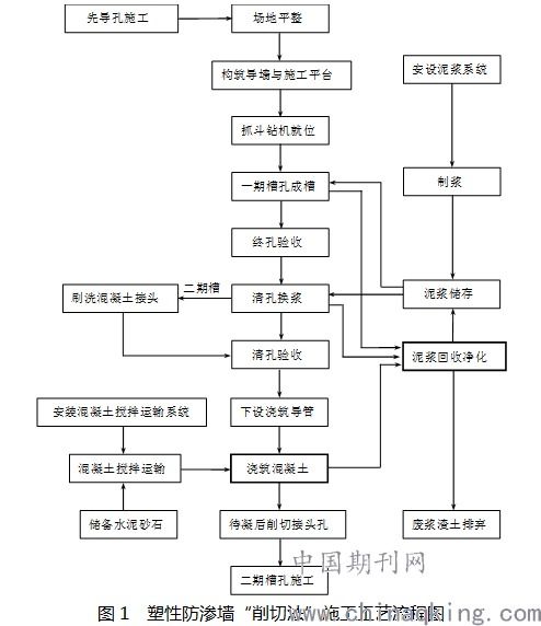 塑性混凝土在防渗墙施工中的应用