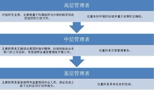 论不同层级管理者技能的匹配与运用