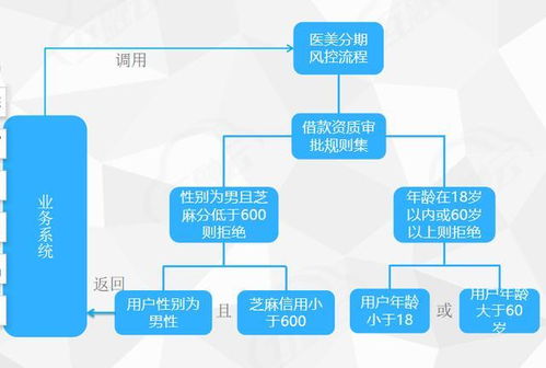 金融客户在决策过程中主要评价有哪些