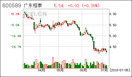 关于持股5%以上股东进行股票质押式回购什么意思