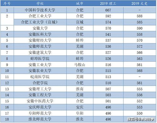 2020安徽高考600分以上近2.4万,安大 合工大理科分数线有望超过600分