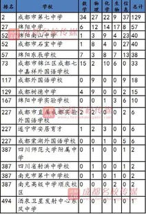 四川省高中排名一览表，成都市初中排名一览表最新